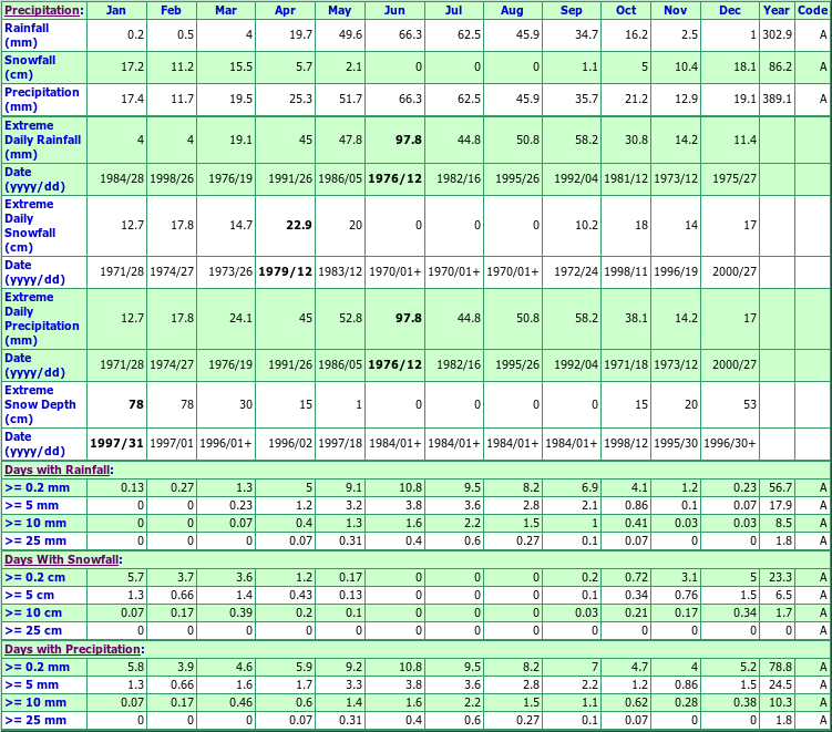 Regina Gilmore Climate Data Chart